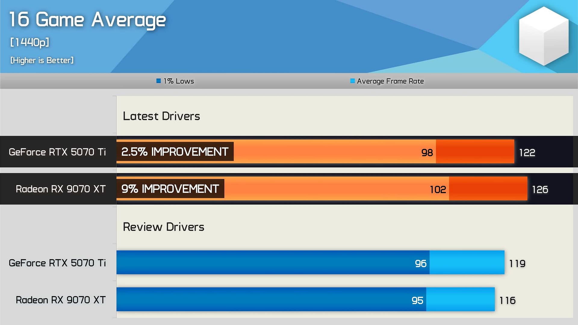 AMD RX 9070XT está mais rápida com os últimos Drivers em 9%