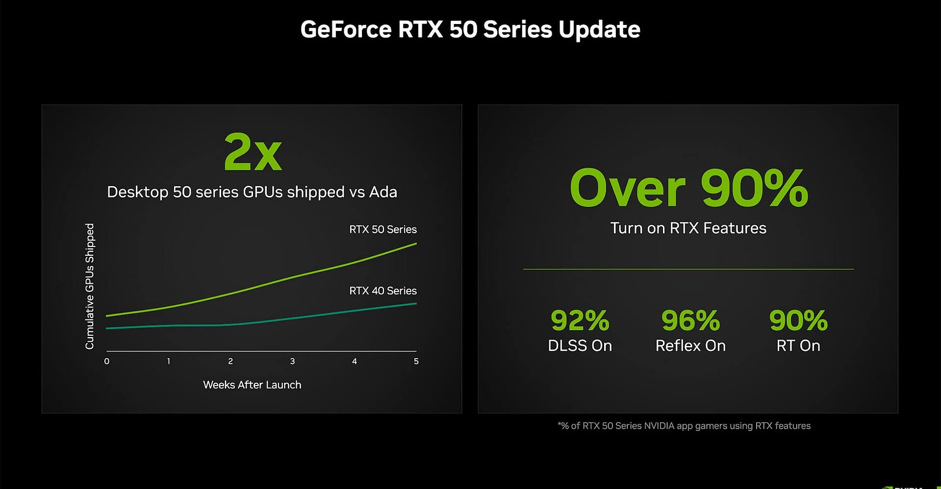 Nvidia diz que MRSP vai estabilizar em breve, enviou 2x mais RTX 50 do que a RTX 40, mas é falso