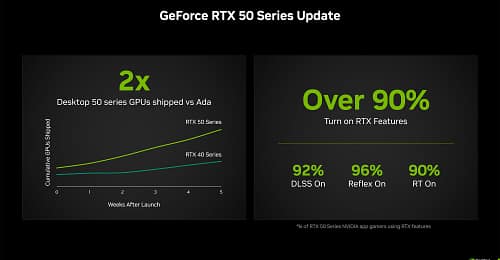 Nvidia diz que MRSP vai estabilizar em breve, enviou 2x mais RTX 50 do que a RTX 40, mas é falso