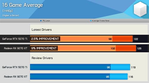 AMD RX 9070XT está mais rápida com os últimos Drivers em 9%