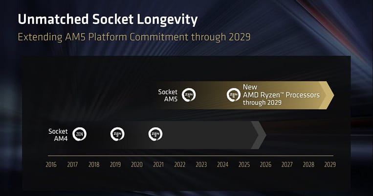 AMD expande Socket AM5 até 2029 e apresenta EXPO 1.2 ULL